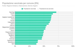 Ancora bassi i dati delle vaccinazioni . Regalbuto al 15° posto tra i Comuni dell&#039;ennese.